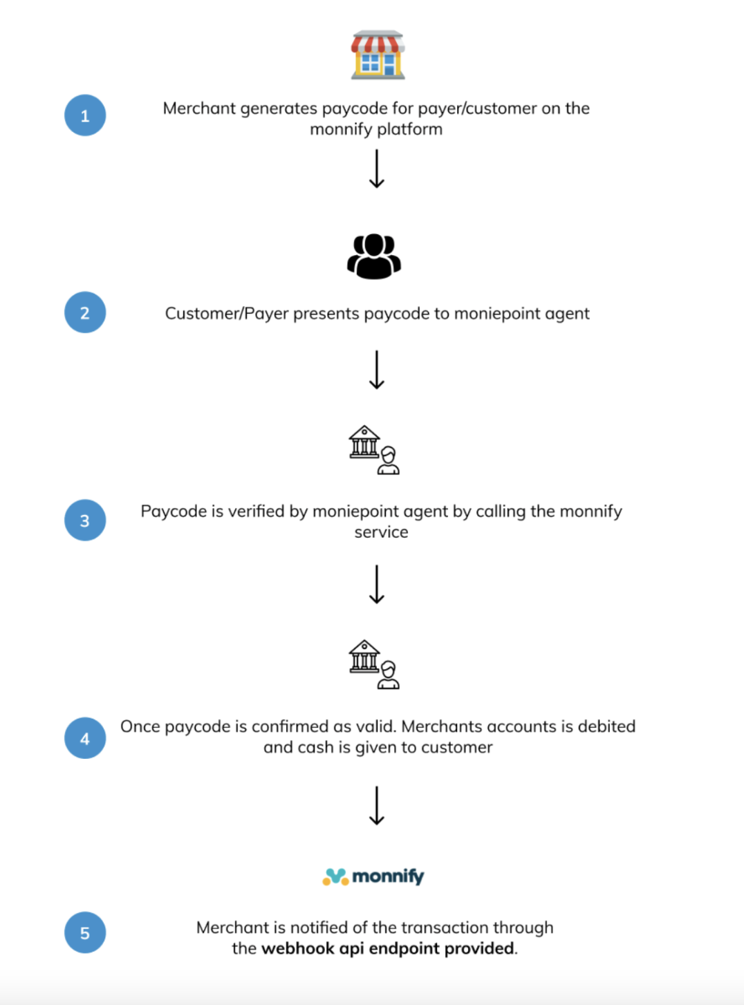 Offline Disbursement - Monnify Dashboard